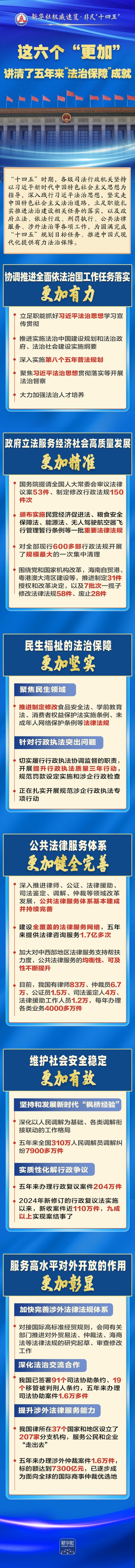 配资网站首页 新华社权威速览·非凡“十四五”丨这六个“更加”，讲清了五年来“法治保障”成就