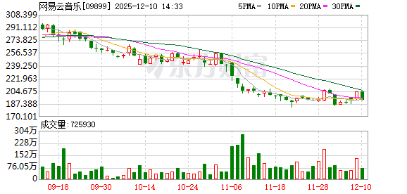 股票配资代码 港股网易云音乐涨近5%