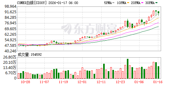 申请股票配资 白银牛市生变？分析师警告：高价之下 工业需求正在萎缩